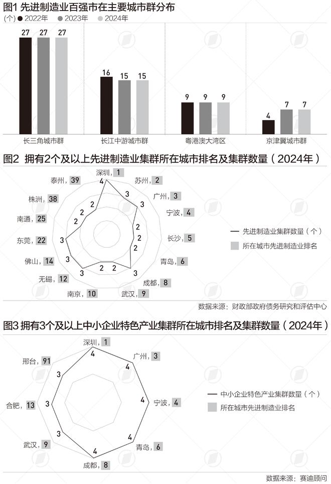 先进制造业百强:深圳苏州广州前三言叶知新(图1) 先进制造业百强:深圳苏州广州前三言叶知新(图1)