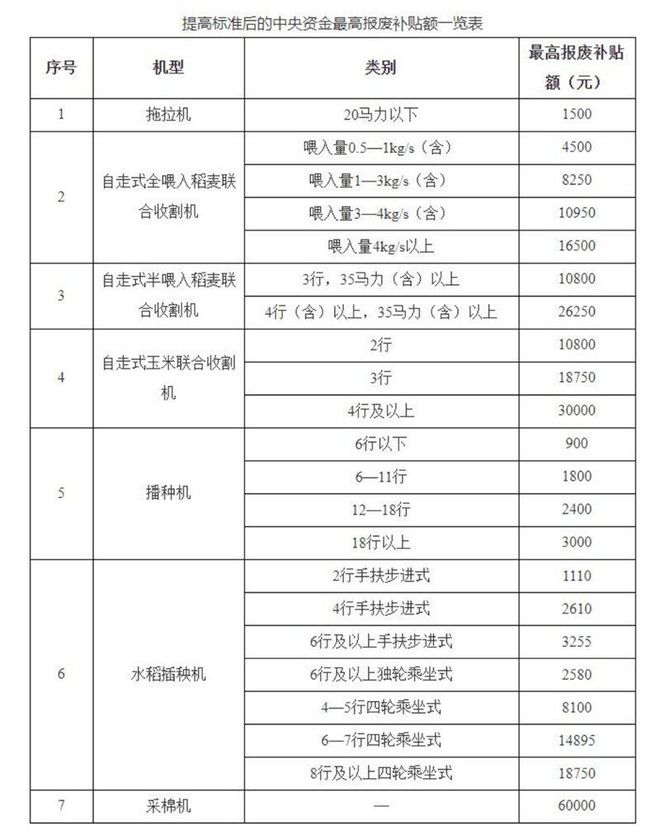 深扒“两新”政策抢跑2025年农机营销!(图2) 深扒“两新”政策抢跑2025年农机营销!(图2)