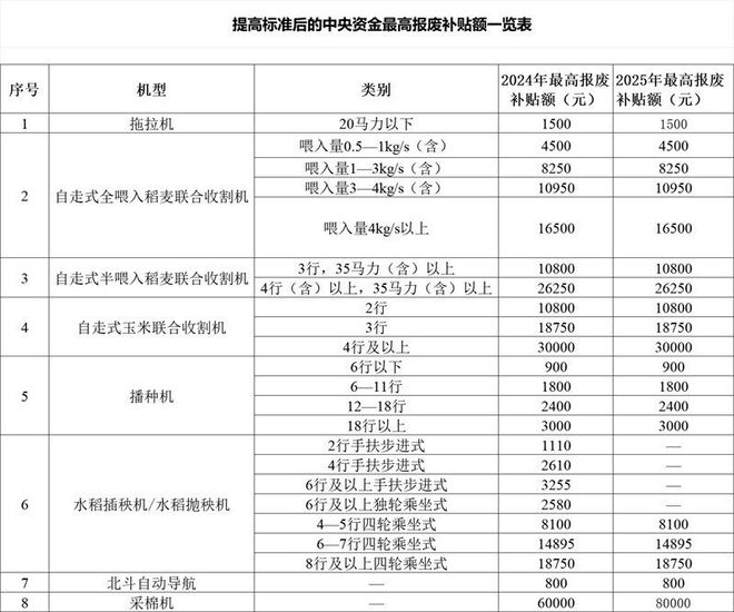 深扒“两新”政策抢跑2025年农机营销!(图4) 深扒“两新”政策抢跑2025年农机营销!(图4)