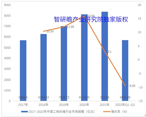 2023-2029年中国工程机械市场运行态势及投资战略、(图1)