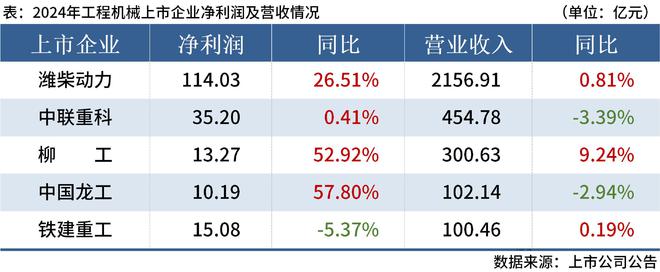 Mysteel:5家工程机械企业公布2024年业绩全部实现盈利(图1) Mysteel:5家工程机械企业公布2024年业绩全部实现盈利(图1)