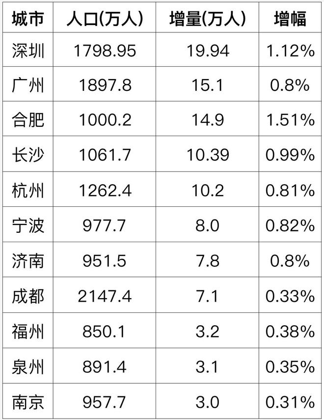 15座万亿城市2024年人口数据:深圳增量第一两地连续10年10万级增长(图1) 15座万亿城市2024年人口数据:深圳增量第一两地连续10年10万级增长(图1)