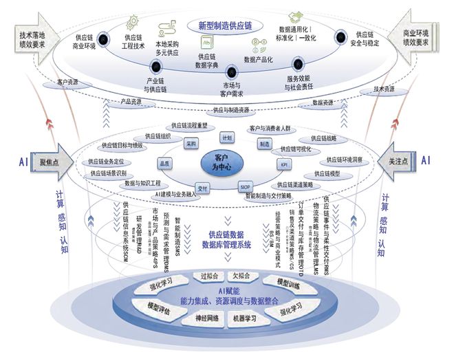 中国如何打造新型制造供应链(图4) 中国如何打造新型制造供应链(图4)