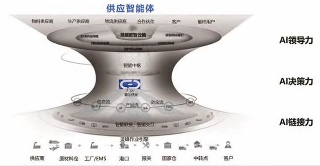 中国如何打造新型制造供应链(图5) 中国如何打造新型制造供应链(图5)