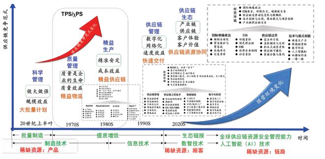 中国如何打造新型制造供应链(图1) 中国如何打造新型制造供应链(图1)
