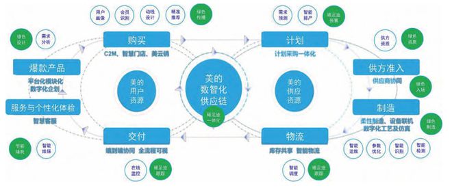 中国如何打造新型制造供应链(图6) 中国如何打造新型制造供应链(图6)