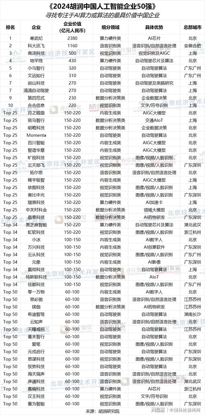 胡润研究院发布《2024胡润中国人工智能企业50强(图1) 胡润研究院发布《2024胡润中国人工智能企业50强(图1)