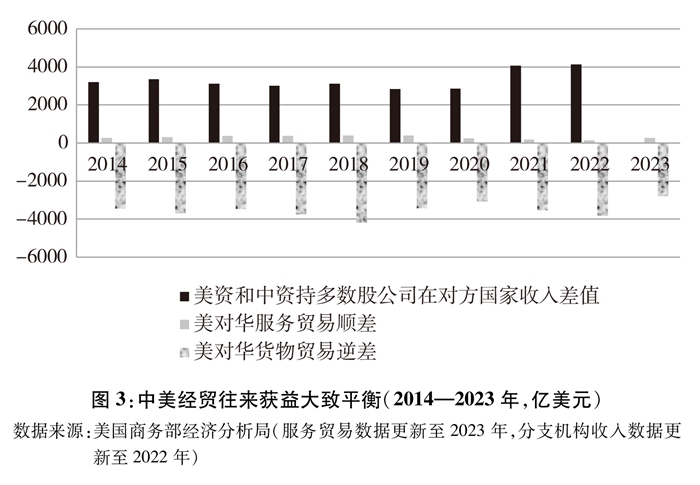 关于中美经贸关系若干问题的中方立场(图5) 关于中美经贸关系若干问题的中方立场(图5)