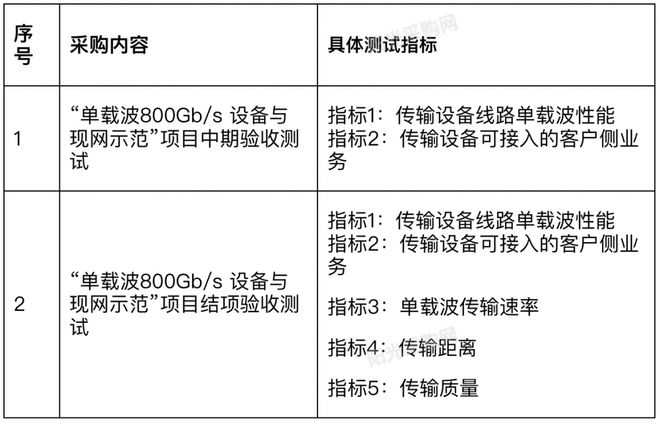 中国电信研究院采购单载波800Gbs设备与现网示范第三方测试服务(图1) 中国电信研究院采购单载波800Gbs设备与现网示范第三方测试服务(图1)