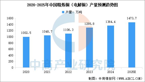 2025年中国铜行业市场前景预测研究(图4) 2025年中国铜行业市场前景预测研究(图4)