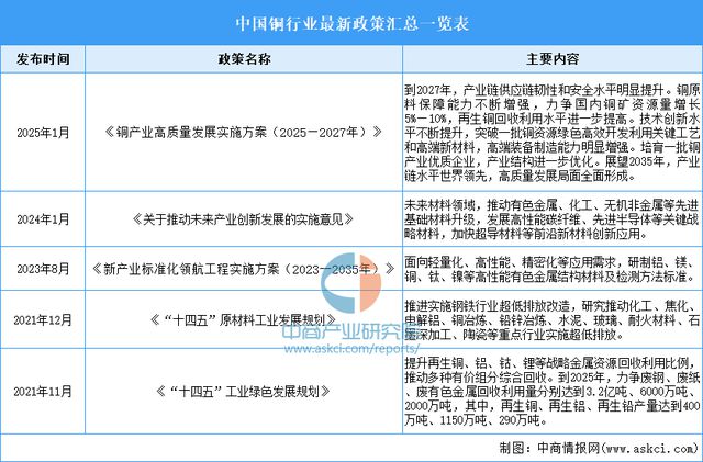 2025年中国铜行业市场前景预测研究(图2) 2025年中国铜行业市场前景预测研究(图2)