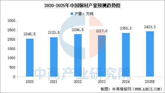 2025年中国铜行业市场前景预测研究(图5) 2025年中国铜行业市场前景预测研究(图5)