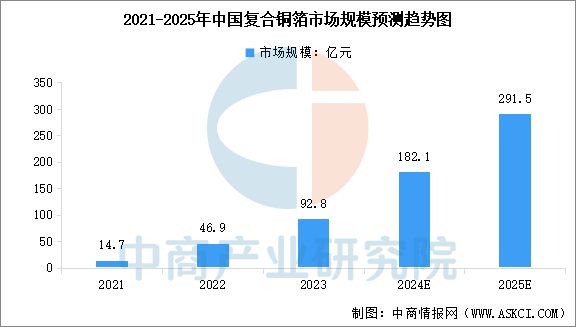 2025年中国铜行业市场前景预测研究(图7) 2025年中国铜行业市场前景预测研究(图7)