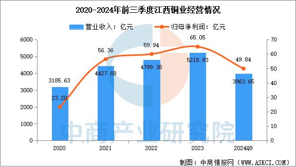 2025年中国铜行业市场前景预测研究(图11) 2025年中国铜行业市场前景预测研究(图11)