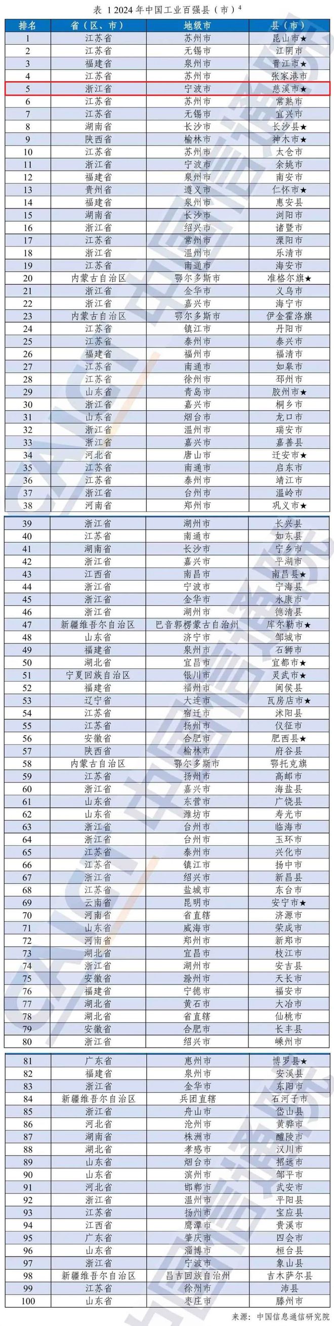 2024年中国工业百强县(市)榜单公布慈溪全省第一!(图1) 2024年中国工业百强县(市)榜单公布慈溪全省第一!(图1)