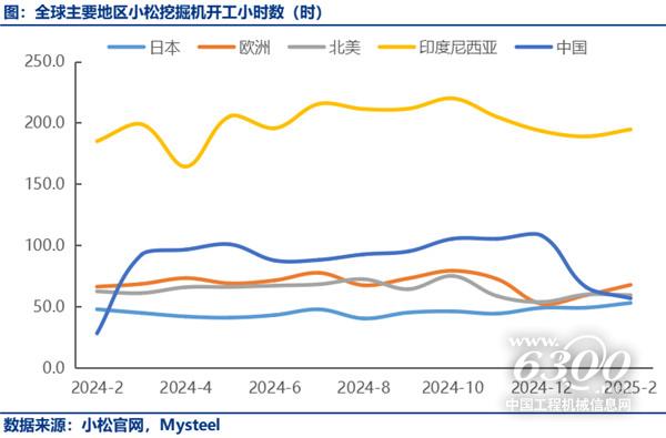 2月中国小松挖掘机开工小时数为568小时同比增1007%(图1) 2月中国小松挖掘机开工小时数为568小时同比增1007%(图1)