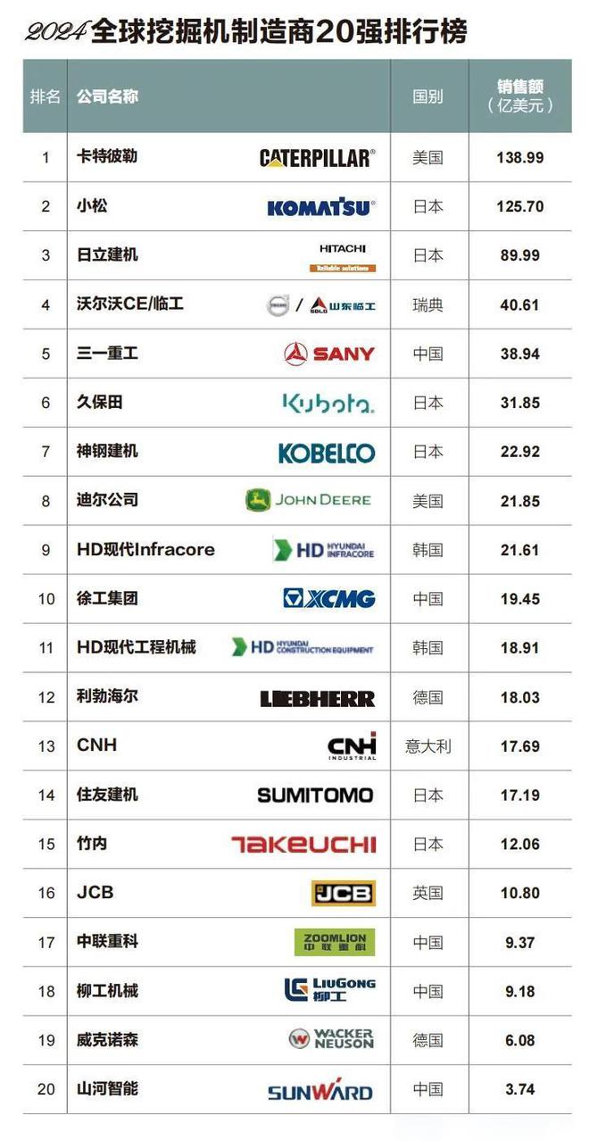 挖掘机的世界排名:第一名年销售额千亿中国有5家企业进入前20(图3) 挖掘机的世界排名:第一名年销售额千亿中国有5家企业进入前20(图3)