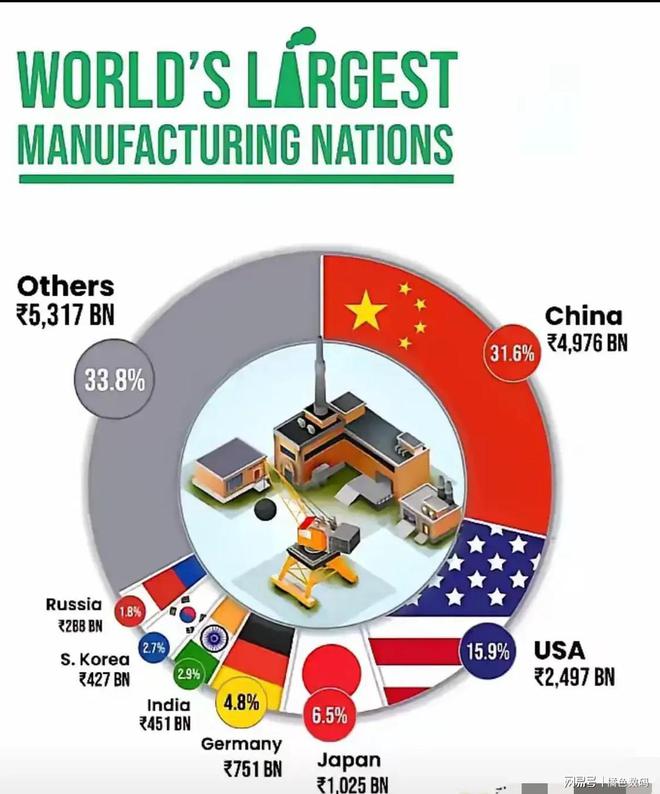 2024世界第一制造业强国竟然不是我们!而是一个叫Others的国家!(图1) 2024世界第一制造业强国竟然不是我们!而是一个叫Others的国家!(图1)