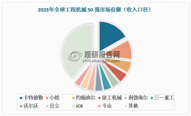 工程机械行业:核心产品挖掘机复苏态势延续 国产国际竞争力增强(图9) 工程机械行业:核心产品挖掘机复苏态势延续 国产国际竞争力增强(图9)
